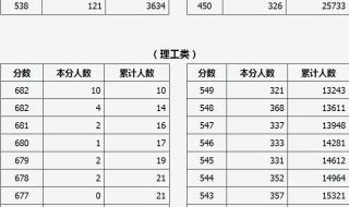 2022年各高校录取分数线