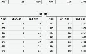 2022年四川各院校录取最低分数线 2022年各高校录取分数线